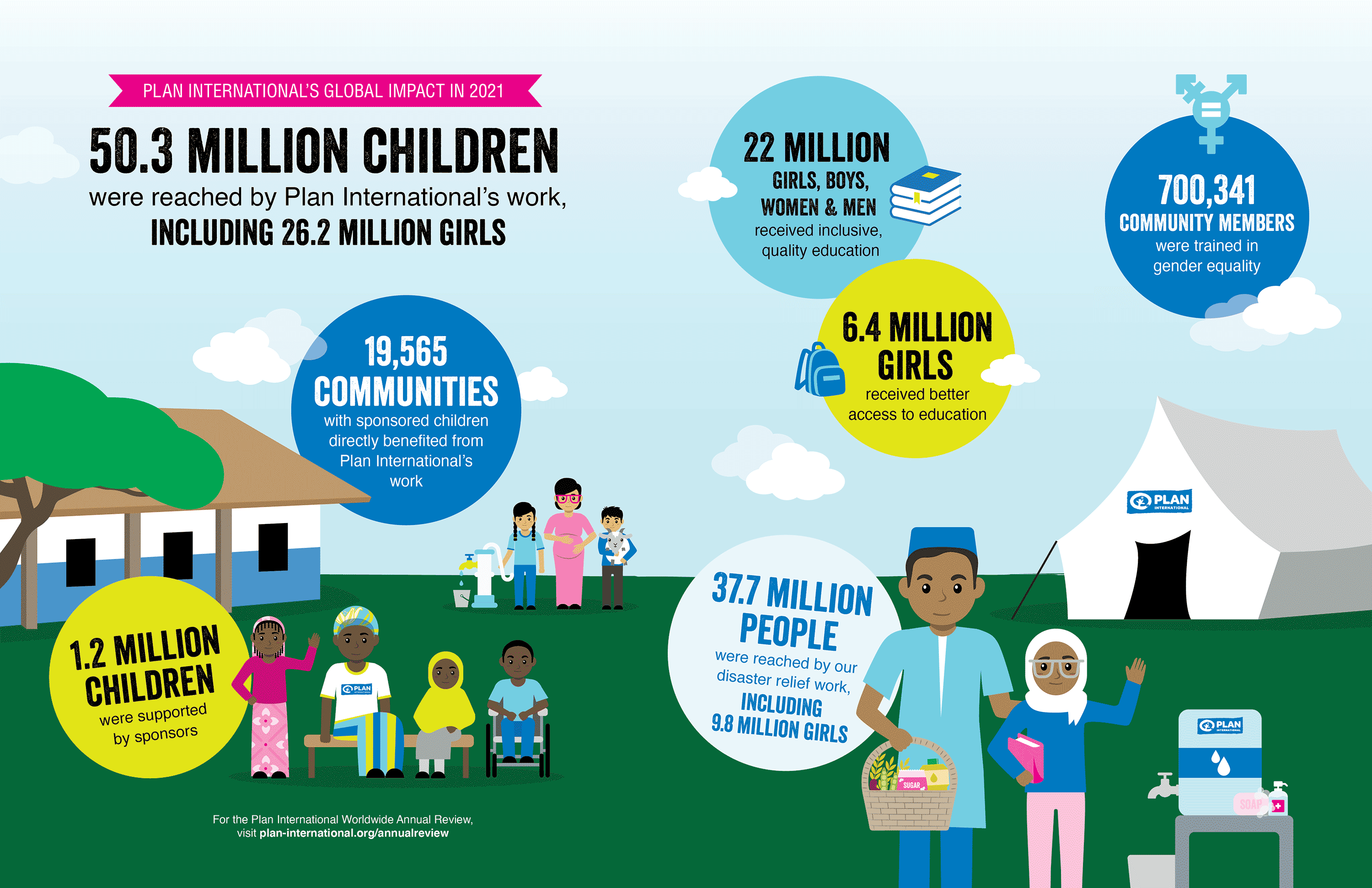 PLAN INTERNATIONAL’S GLOBAL IMPACT IN 2021