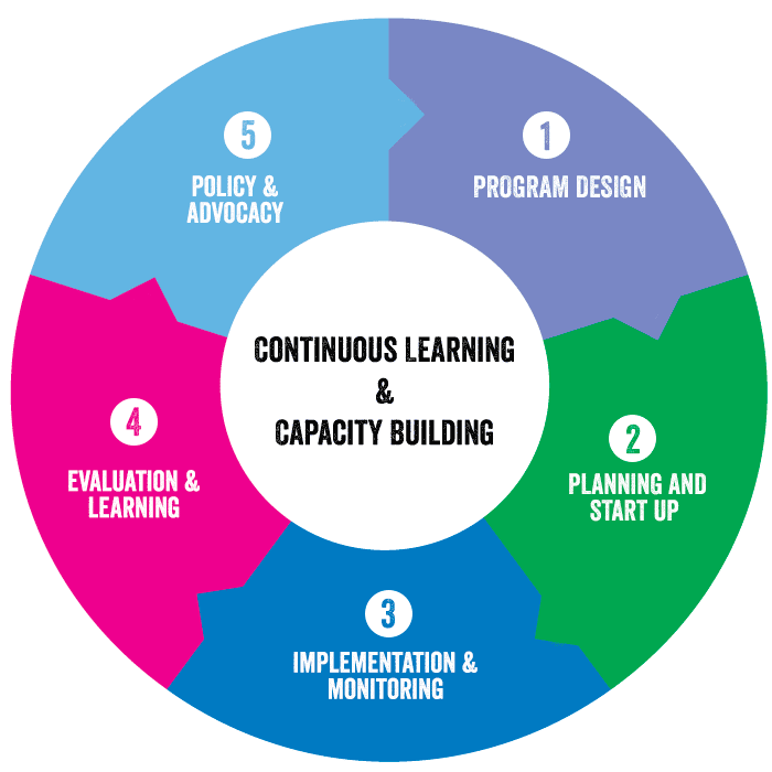 Monitoring and evaluation chart